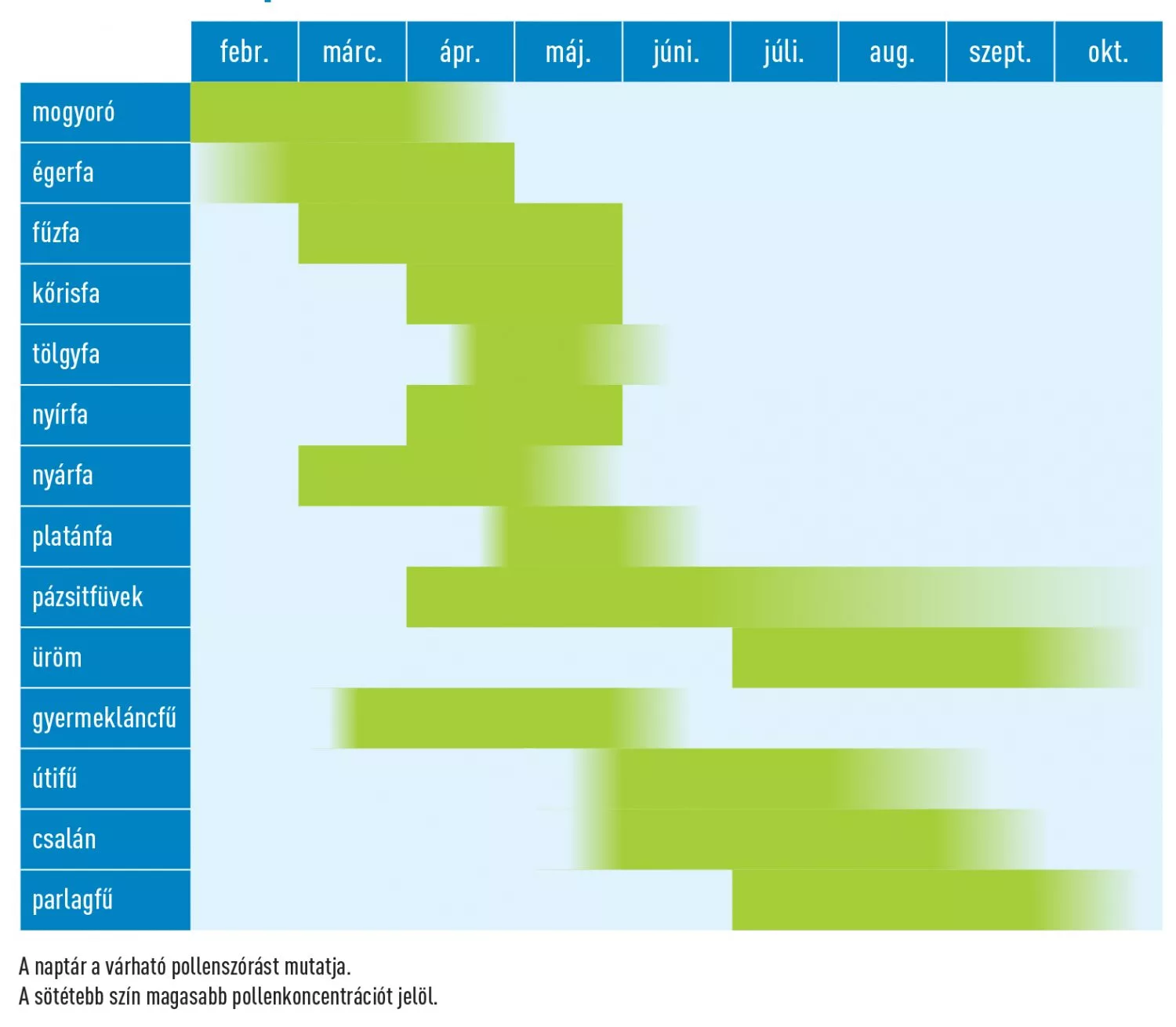 Pollen naptár Magyarországon
